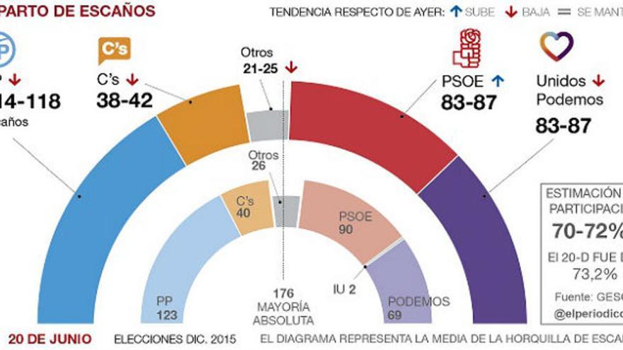 Todos Los Sondeos De Las Elecciones Del 26 J En Abierto Y Al Completo