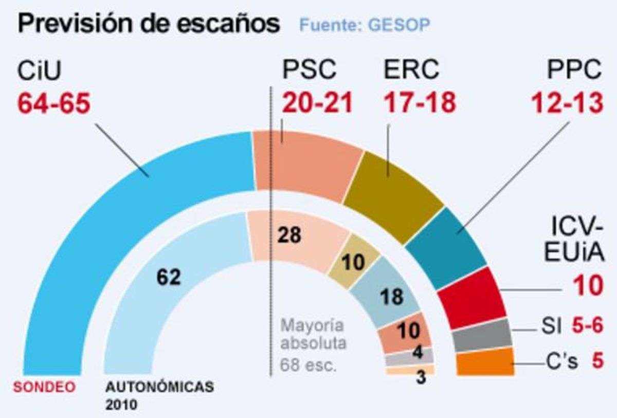 CiU, sin mayoría absoluta y en manos de los independentistas CiU, sin mayoría absoluta y en manos de los independentistas