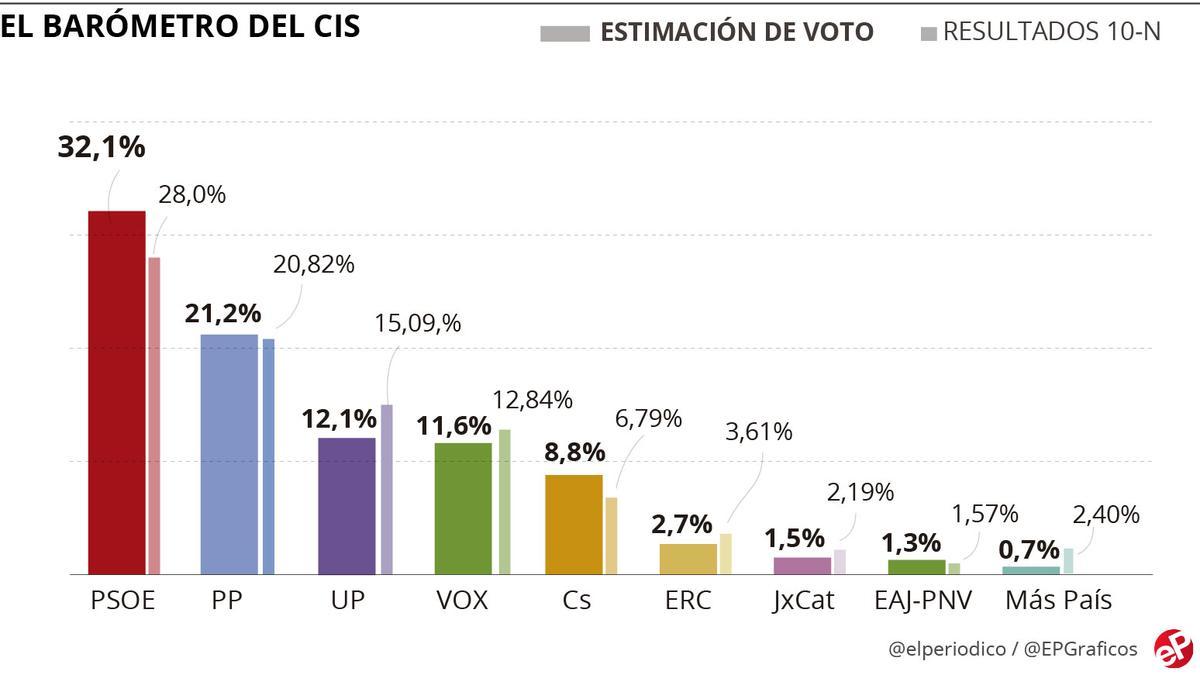Encuesta CIS: El PSOE mantiene 11 puntos de ventaja sobre el PP tras el estado de alarma