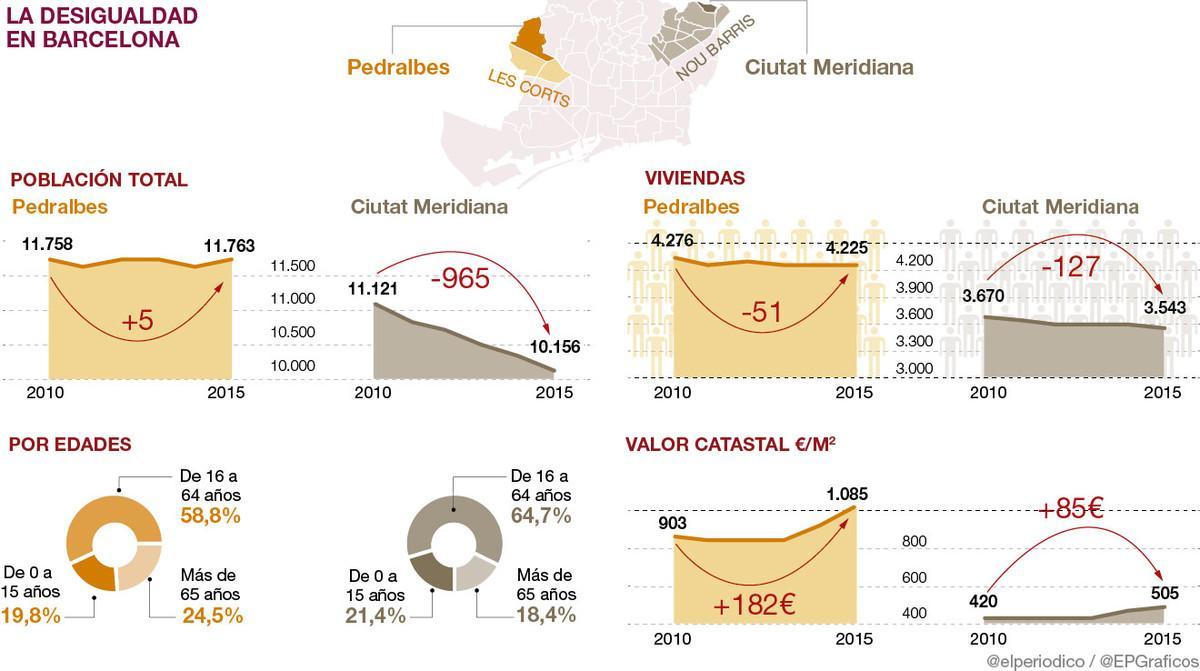 Comparativa entre Pedralbes y Ciutat Meridiana: el abismo de la desigualdad en Barcelona