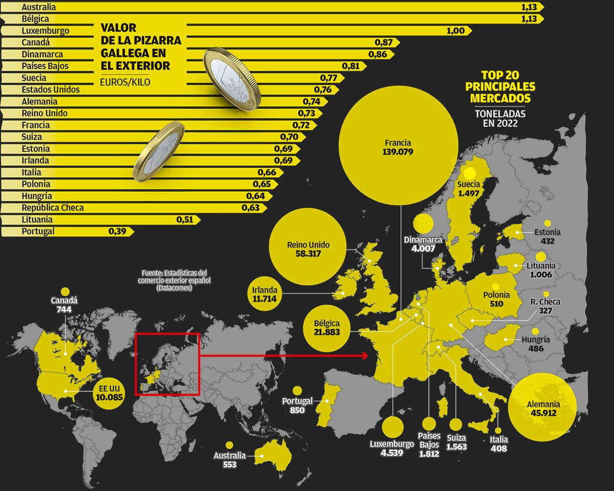 Valor de la pizarra gallega en el exterior