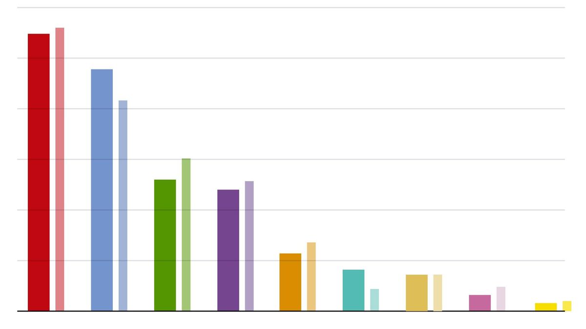 El PSOE saca 3,5 puntos al PP en plena polémica por los indultos del 'procés', según el CIS El PSOE saca 3,5 puntos al PP en plena polémica por los indultos del 'procés', según el CIS