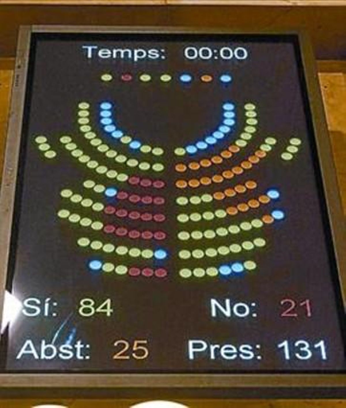 Votación en el Parlament. Votación en el Parlament.