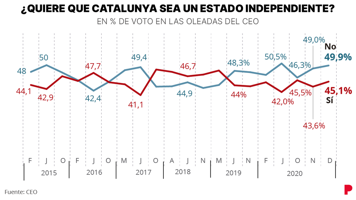 Encuesta CEO: El 'no' a la independencia de Catalunya, a una décima del 50% Encuesta CEO: El 'no' a la independencia de Catalunya, a una décima del 50%