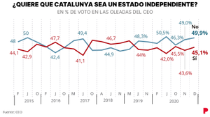 Encuesta CEO: El 'no' a la independencia de Catalunya, a una décima del 50%