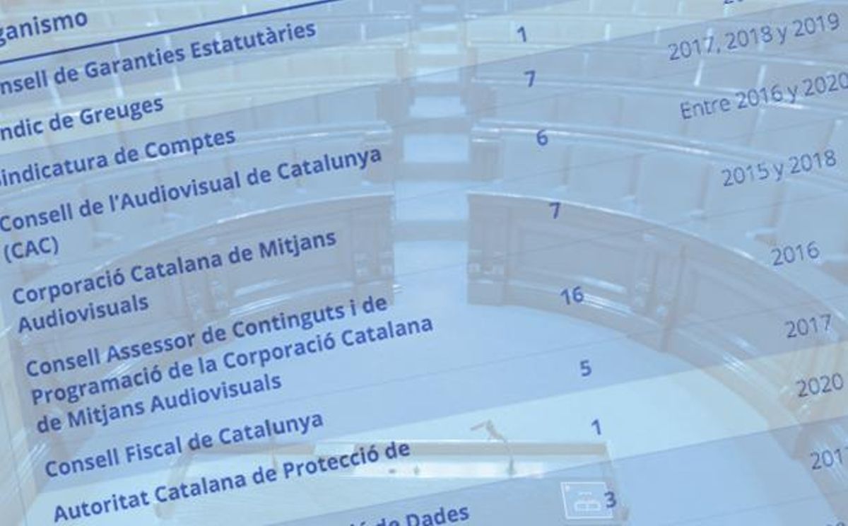 20 organismos catalanes llevan sin renovarse más tiempo que el Poder Judicial | LISTA 20 organismos catalanes llevan sin renovarse más tiempo que el Poder Judicial | LISTA