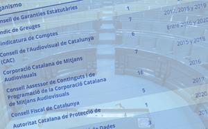 20 organismes catalans acumulen més temps sense renovar-se que el Poder Judicial | LLISTA