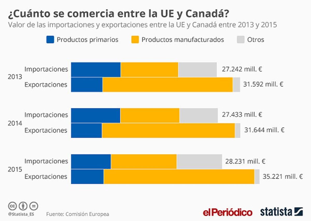 La valoración conjunta de importaciones y exportaciones entre la UE y Canadá La valoración conjunta de importaciones y exportaciones entre la UE y Canadá