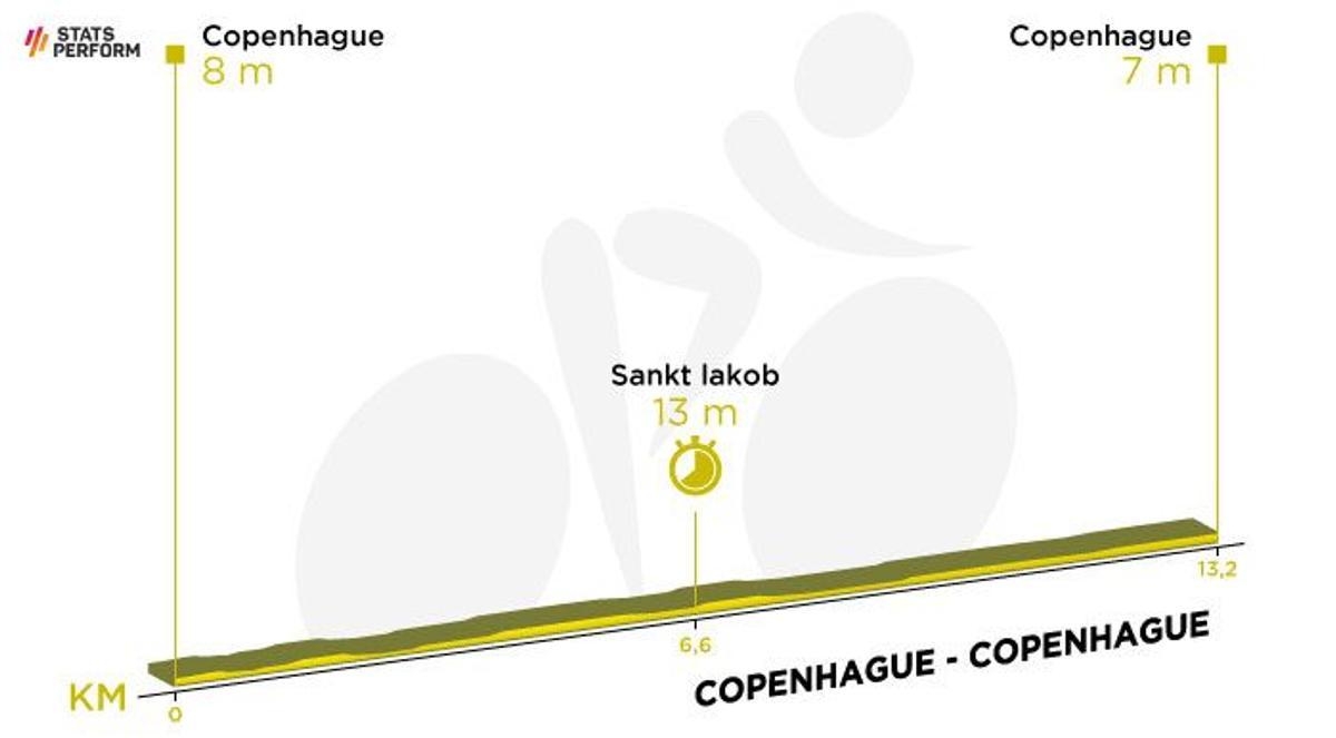 Así es el la etapa 1 del Tour de Francia 2022: recorrido, perfil y horario de hoy