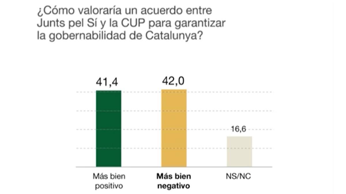 Gráficos de la encuesta del GESOP para EL PERIÓDICO.