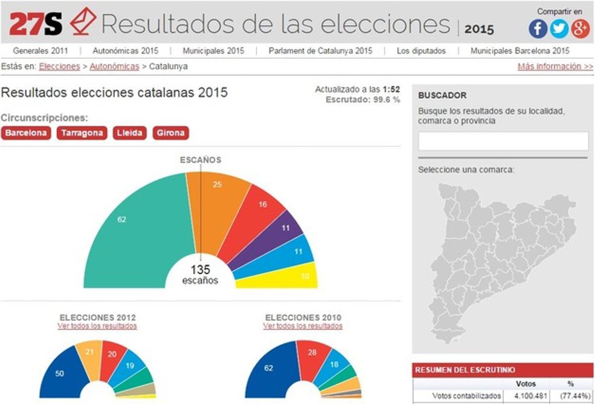 Cabecera de la página de resultados de las elecciones catalanas de EL PERIÓDICO.