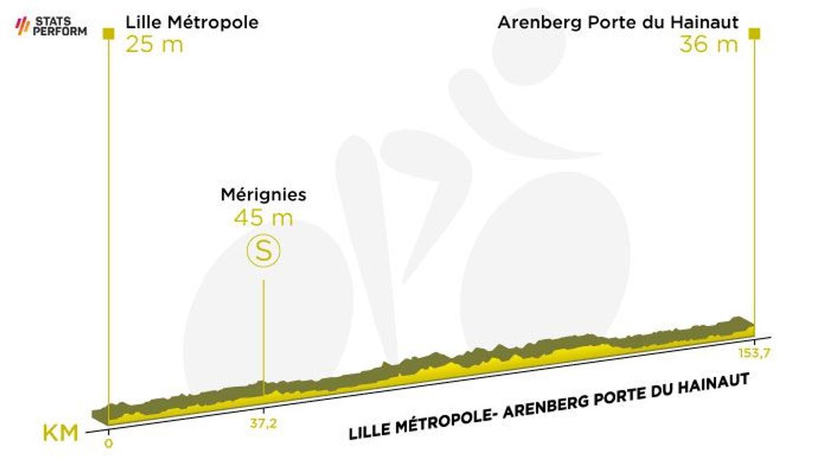 Etapa 5 del Tour de Francia 2022: recorrido, perfil y horario de hoy