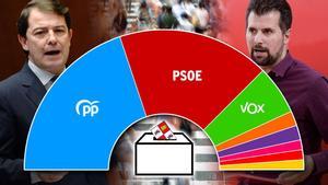 Sondeos elecciones Castilla y León 2022: Así están las encuestas a pie de urna