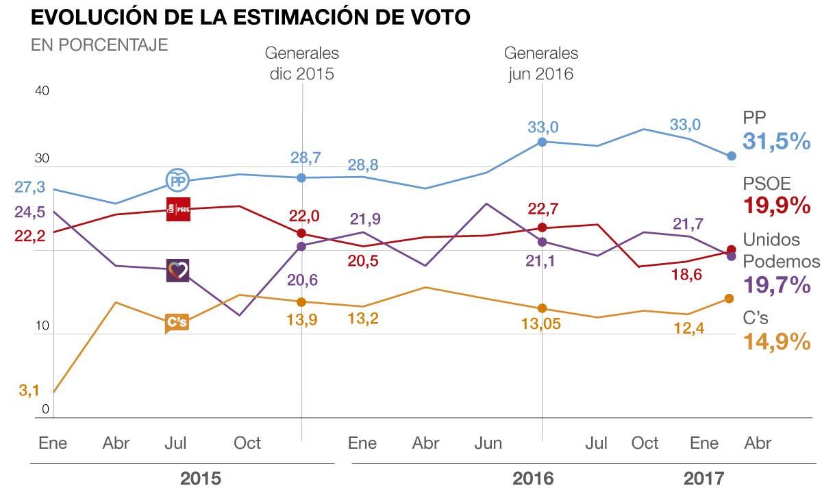 El CIS acorta la ventaja del PP y coloca al PSOE en segunda posición El CIS acorta la ventaja del PP y coloca al PSOE en segunda posición