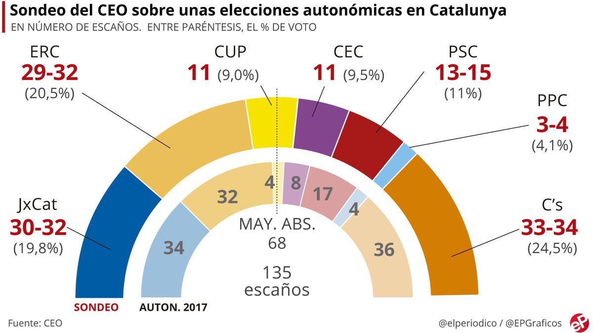 El independentismo reforzaría su mayoría en el Parlament, según el CEO El independentismo reforzaría su mayoría en el Parlament, según el CEO