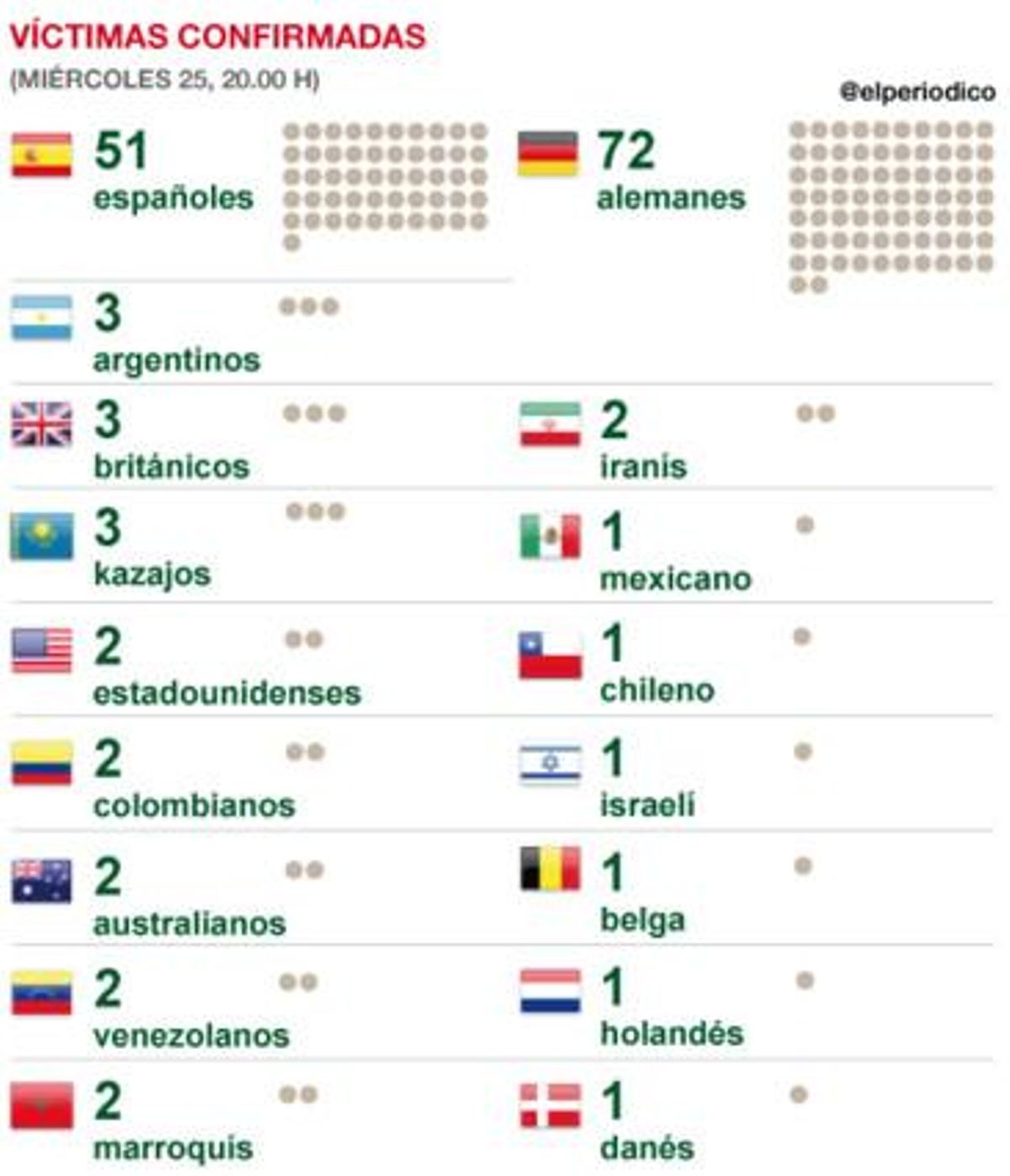 Las nacionalidades de las víctimas del accidente del avión de Germandwings. Las nacionalidades de las víctimas del accidente del avión de Germandwings.