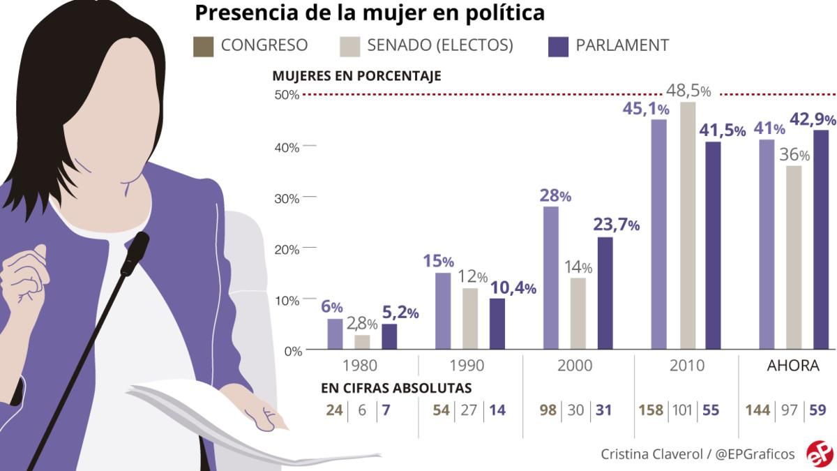El lento camino hacia la paridad en las instituciones El lento camino hacia la paridad en las instituciones
