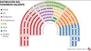 ¿Cómo se reparten los escaños en las elecciones generales? Todas las claves del sistema electoral de España