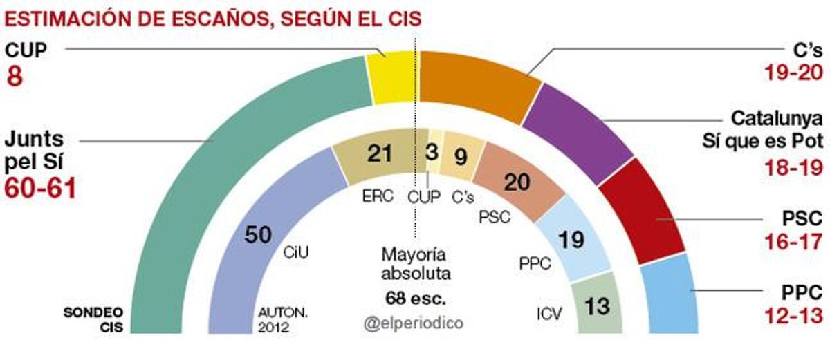 El CIS da una mayoría ajustada al independentismo El CIS da una mayoría ajustada al independentismo