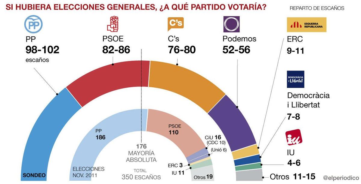 Ciudadanos tendrá la llave de una compleja gobernabilidad de España Ciudadanos tendrá la llave de una compleja gobernabilidad de España