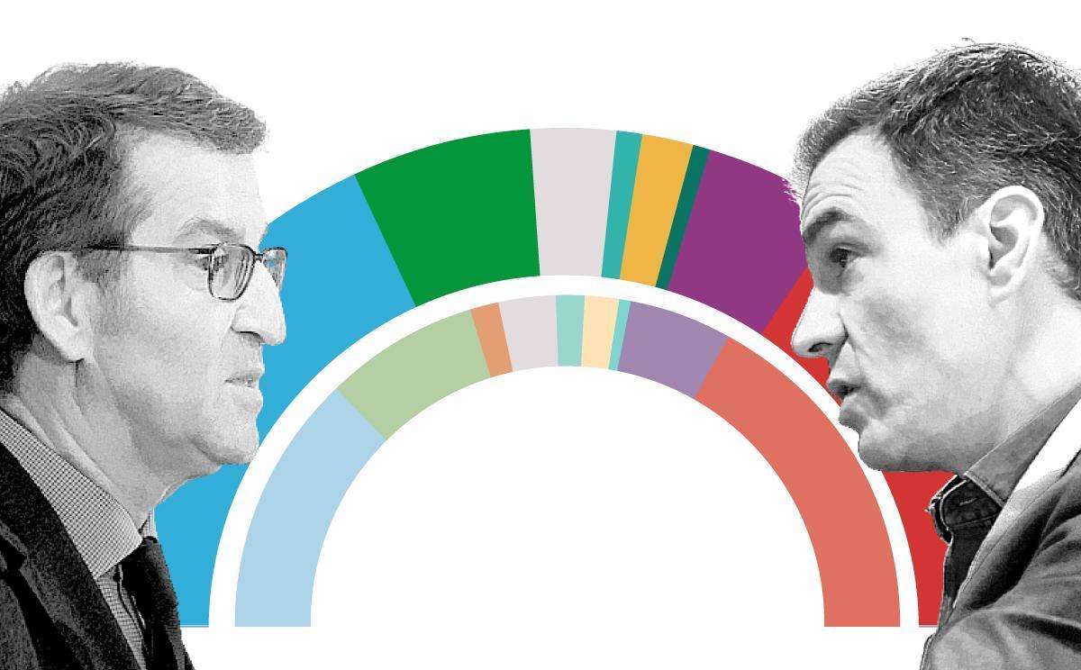 Enquesta eleccions generals Espanya: Feijóo s’allunya de la majoria absoluta amb Vox i Sánchez retalla distàncies