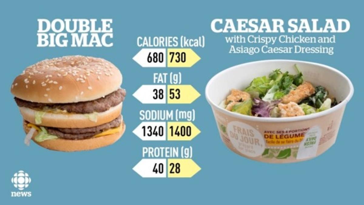 Una ensalada de McDonald's engorda más que su hamburguesa doble