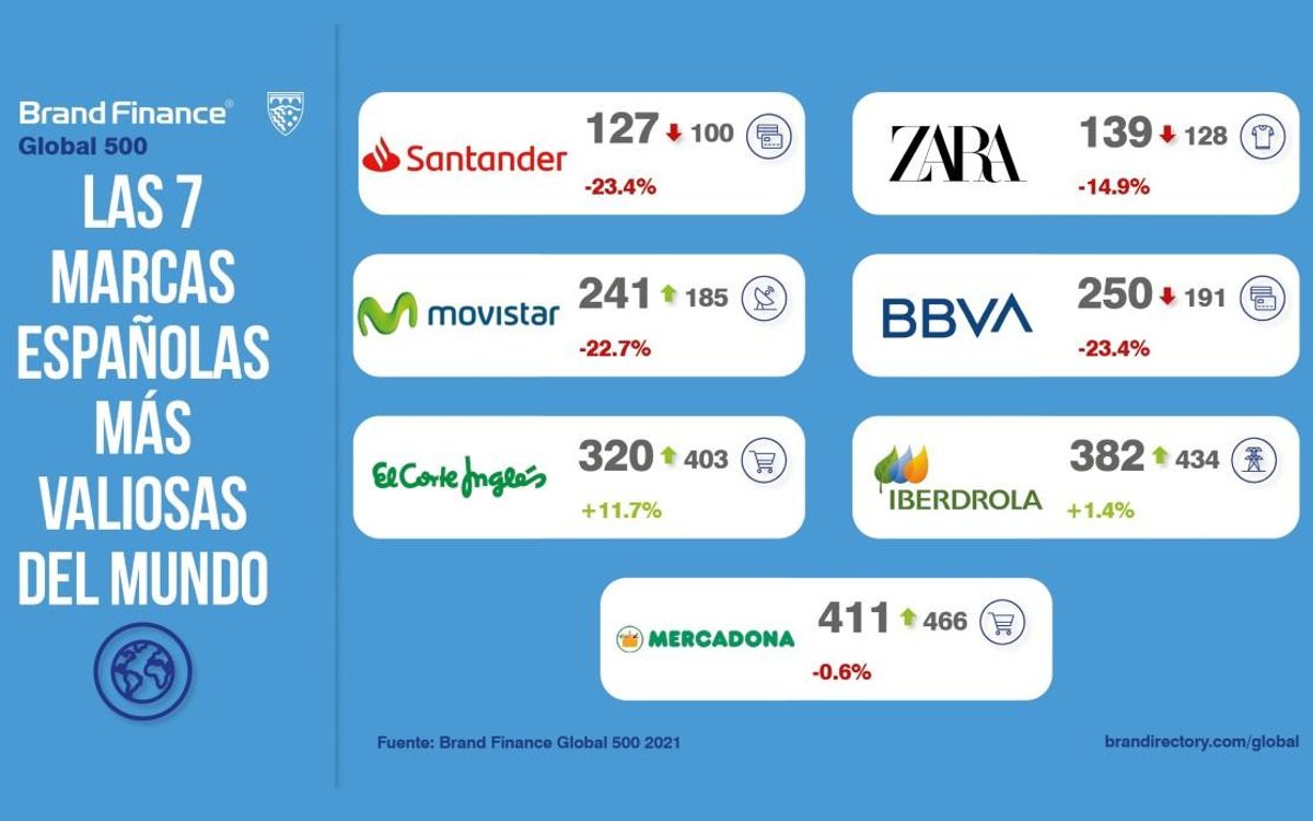 7 marcas españolas siguen entre las más valiosas del mundo pese a la pandemia 7 marcas españolas siguen entre las más valiosas del mundo pese a la pandemia