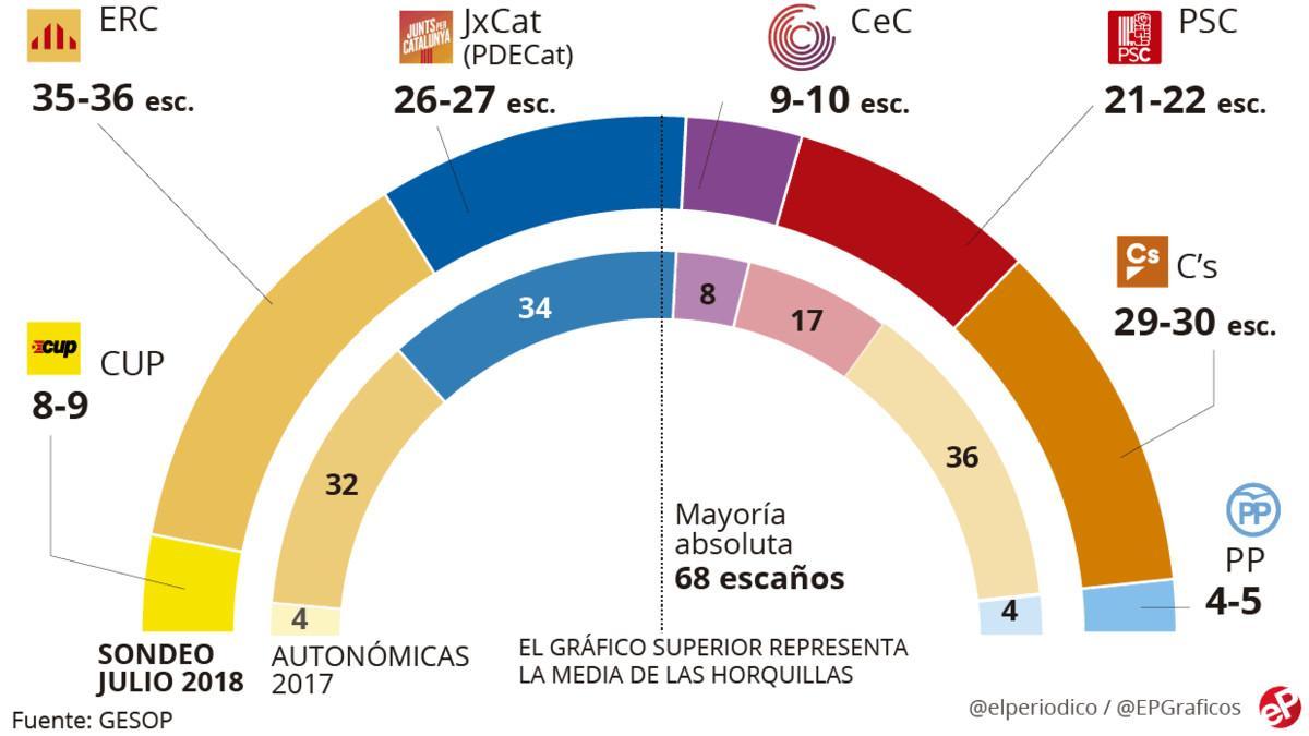 ERC superaría a Cs y a JxCat y ganaría las elecciones en Catalunya