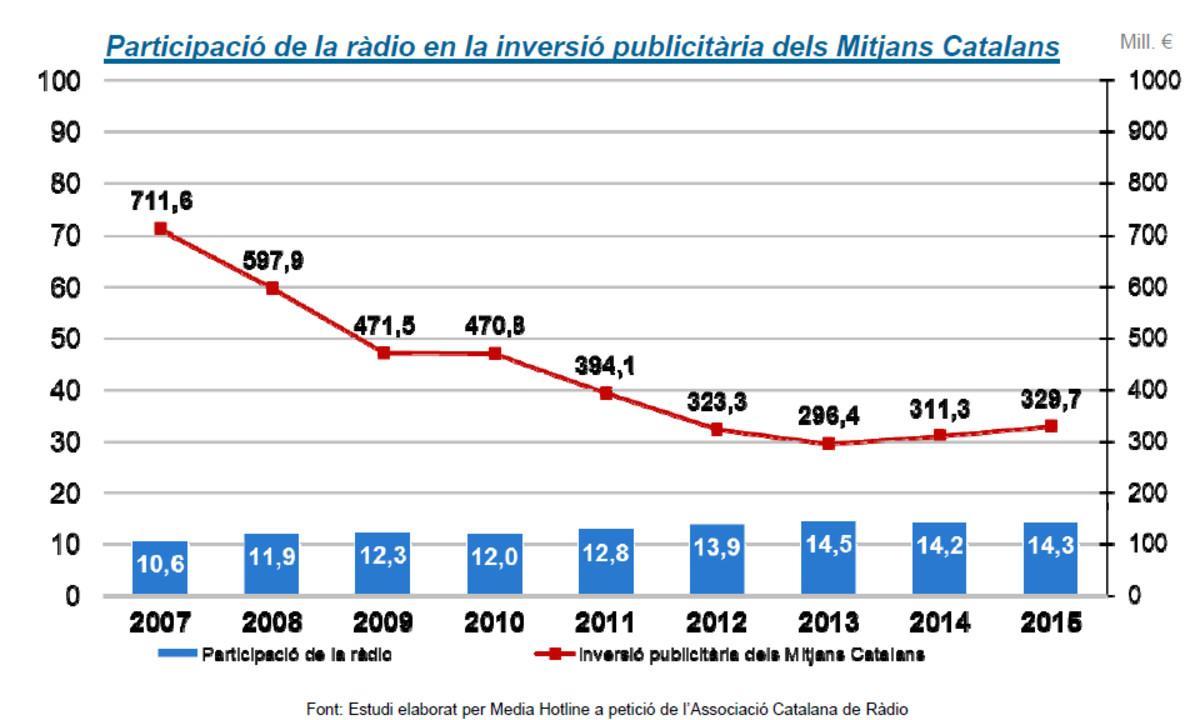 Gráfica de la evolución de la inversión publicitaria en la radio catalana, estudio que ha realizado la Associació Catalana de Ràdio (ACR). 