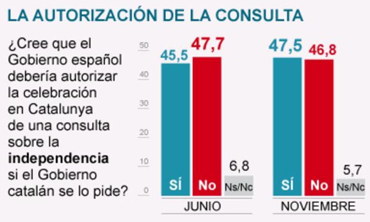 La mayoría de españoles opinan que Rajoy debe permitir la consulta La mayoría de españoles opinan que Rajoy debe permitir la consulta