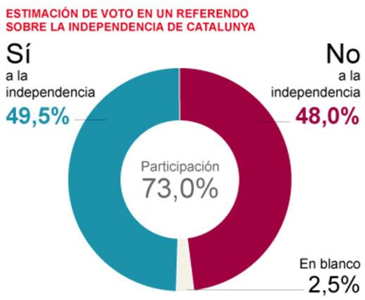 Resultado del sondeo de GESOP sobre un posible referendo sobre la independencia de Catalunya. Resultado del sondeo de GESOP sobre un posible referendo sobre la independencia de Catalunya.
