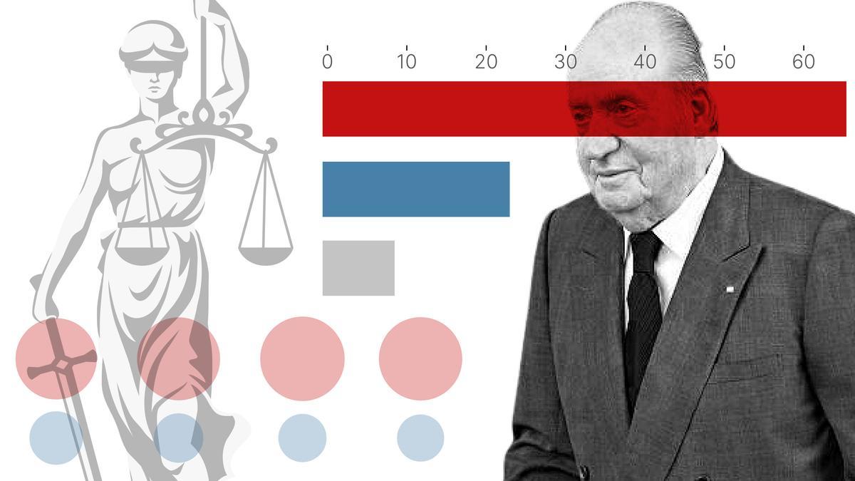 Encuesta: El 67% de los españoles rechazan el carpetazo judicial al rey Juan Carlos