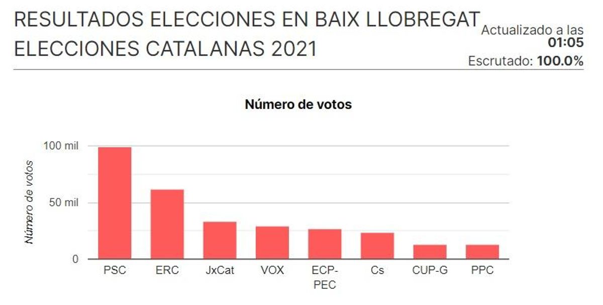 Resultados de las elecciones en el Baix Llobregat. Resultados de las elecciones en el Baix Llobregat.