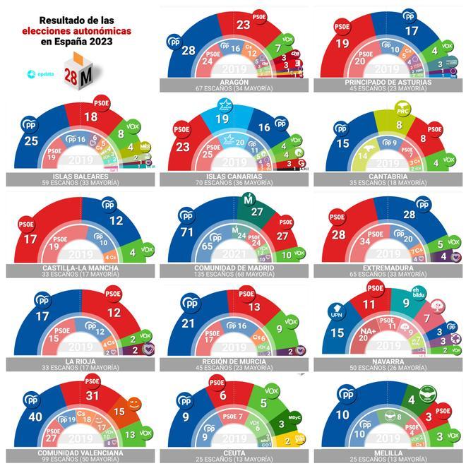 MAPA | Pactos de gobierno en las comunidades autónomas tras autonómicas 28M