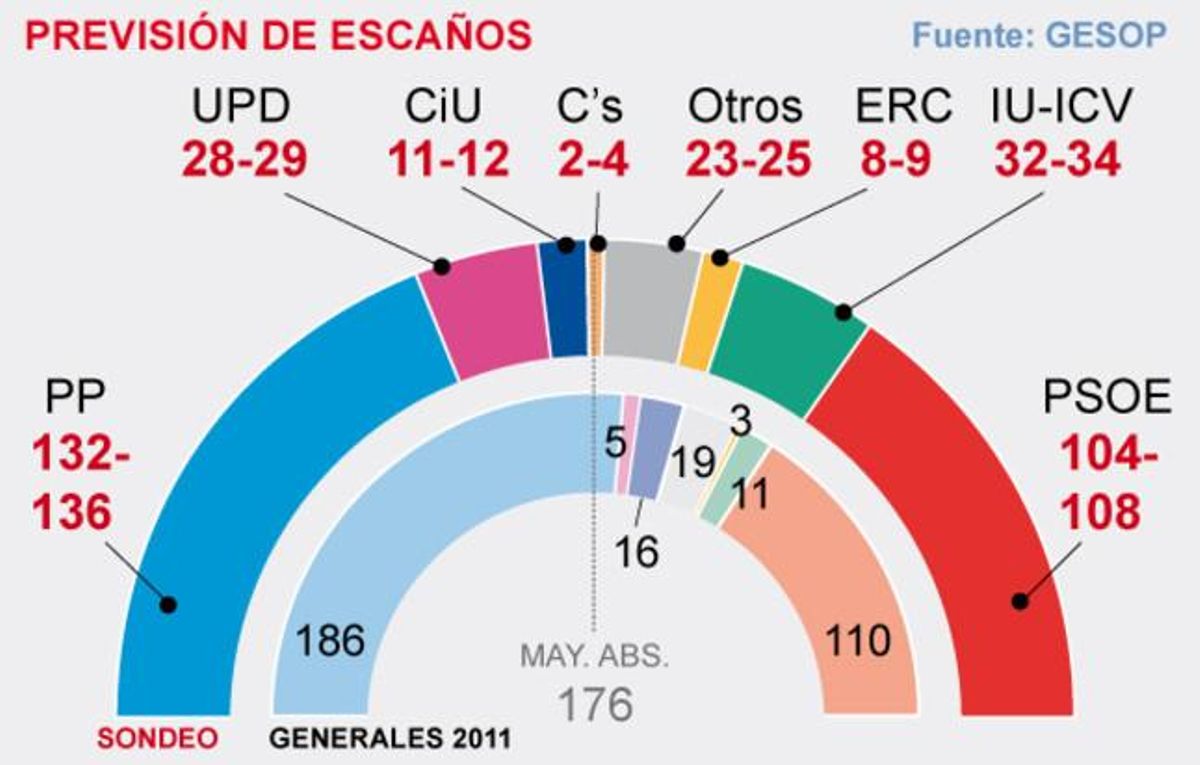 El PP toma aire pese a la crisis y la corrupción El PP toma aire pese a la crisis y la corrupción