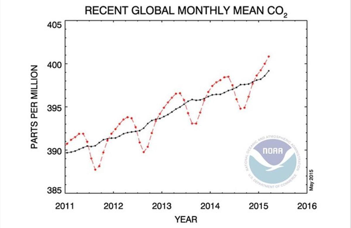 Evolución de la concentración media mundial de dióxido de carbono por meses, con marzo del 2015 como nuevo récord. La línea negra es la tendencia.