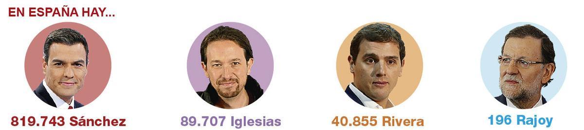 Ocho apellidos políticos: ¿cuántos Rajoy hay en España? ¿Dónde abundan los Sánchez, Rivera e Iglesias?