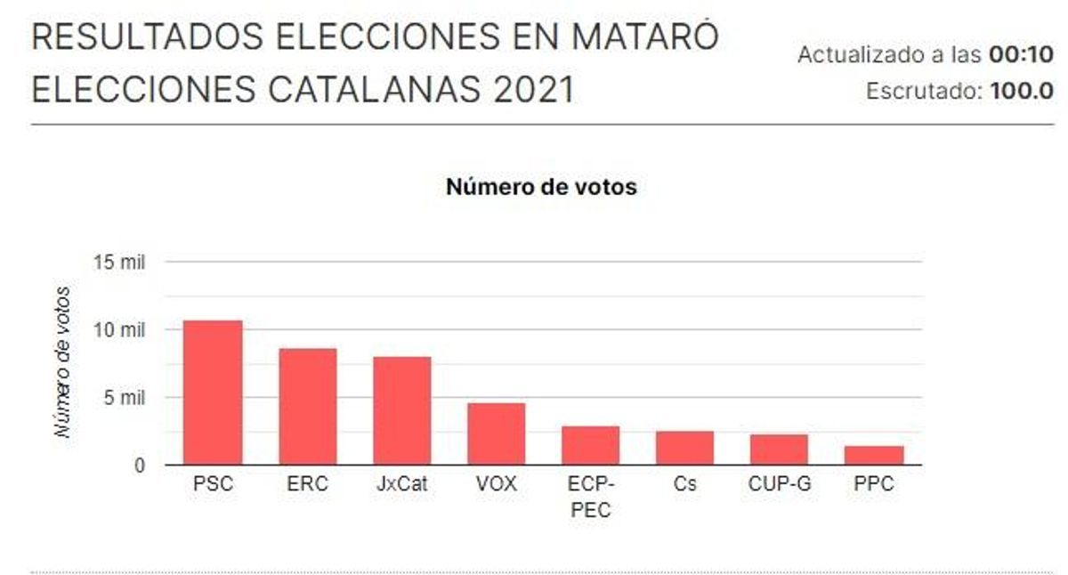El PSC gana unas autonómicas en Mataró por primera vez desde 2003 El PSC gana unas autonómicas en Mataró por primera vez desde 2003