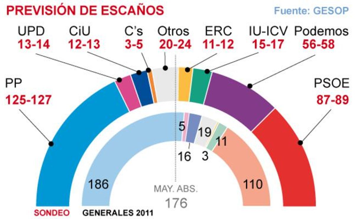 Sondeo de GESOP. Sondeo de GESOP.