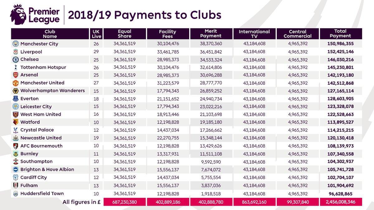 La Premier League publica los ingresos sus clubs por los