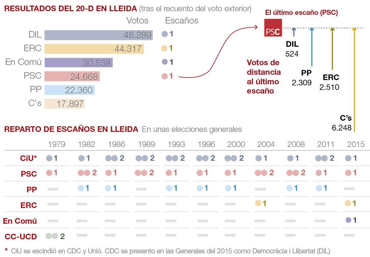 Redoble por el cuarto escaño de Lleida Redoble por el cuarto escaño de Lleida