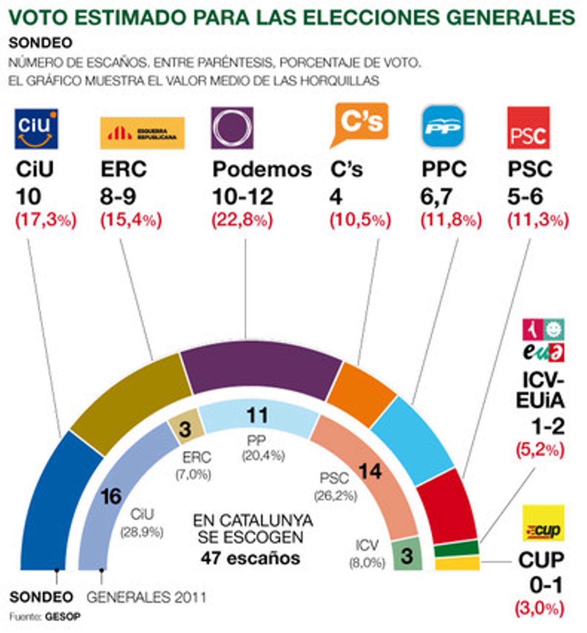 Podemos primera fuerza en unas elecciones generales en Catalunya