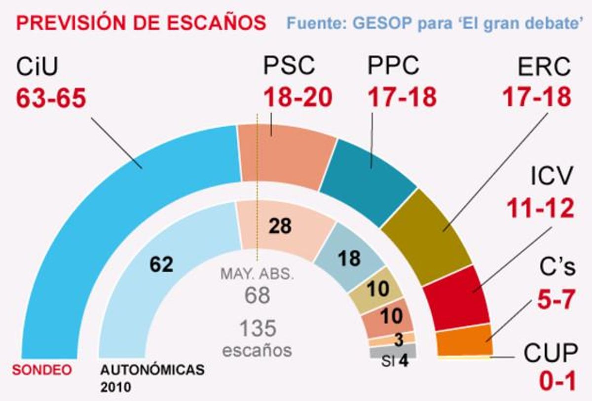 Barómetro político de invierno de Catalunya de GESOP para EL PERIÓDICO. Barómetro político de invierno de Catalunya de GESOP para EL PERIÓDICO.