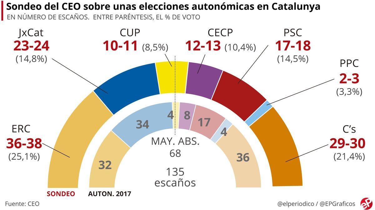 ERC ganaría las elecciones catalanas y JxCat perdería 10 diputados
