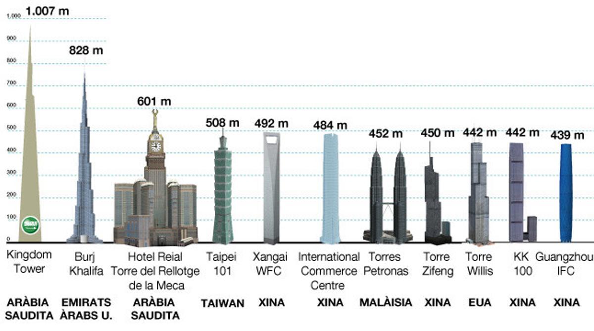 El Gratacel Mes Alt Del Mon El Kingdom Tower