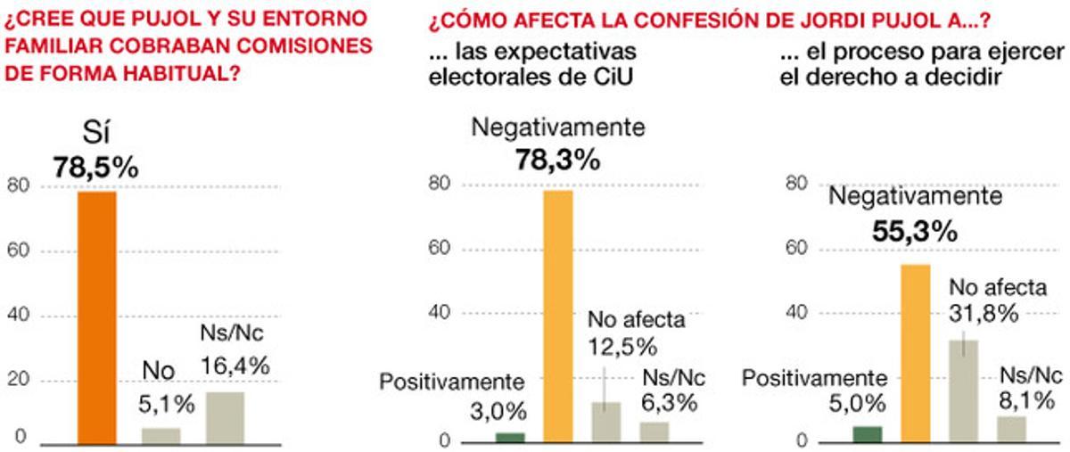 La encuesta sobre el impacto del 'caso Pujol' de EL PERIÓDICO, al detalle y en abierto La encuesta sobre el impacto del 'caso Pujol' de EL PERIÓDICO, al detalle y en abierto