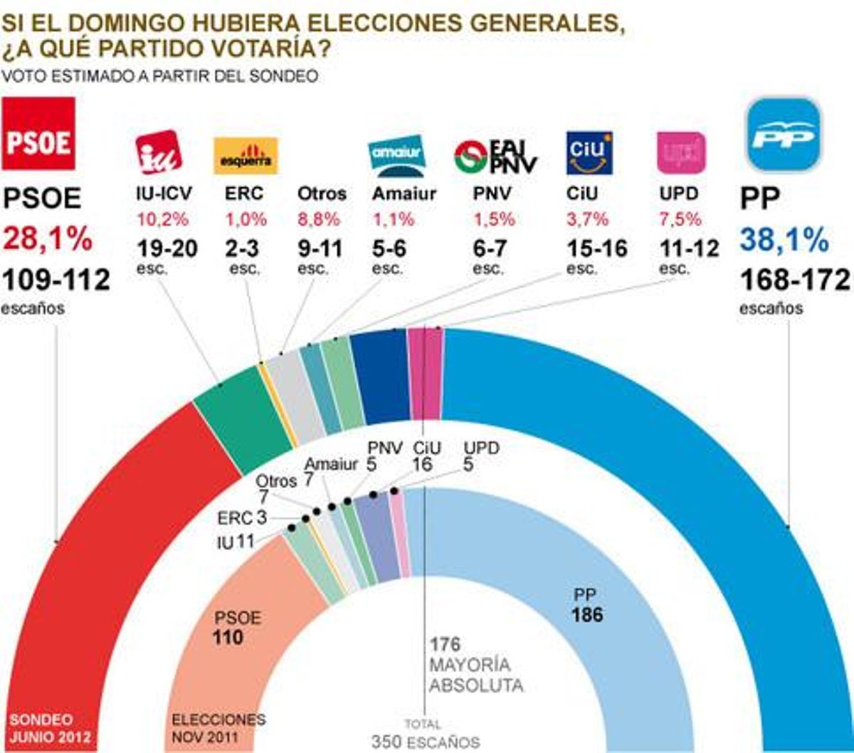 La actual estimación de voto en unas elecciones generales. La actual estimación de voto en unas elecciones generales.