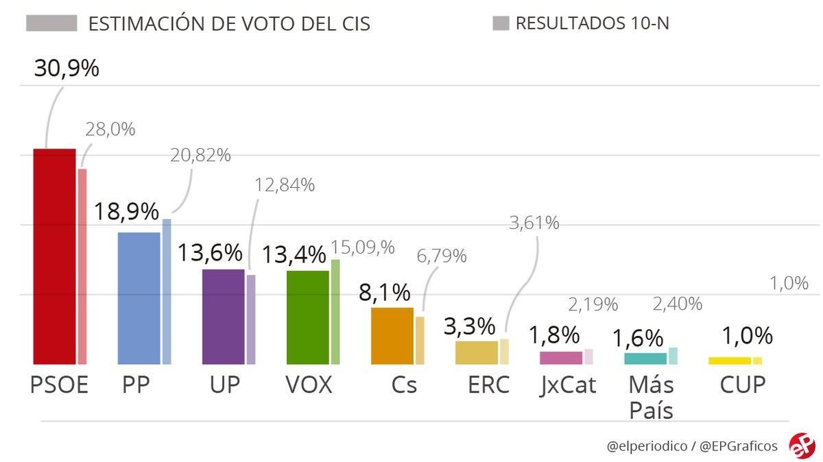 El PSOE afianza su ventaja y saca 12 puntos al PP, según la encuesta del CIS El PSOE afianza su ventaja y saca 12 puntos al PP, según la encuesta del CIS