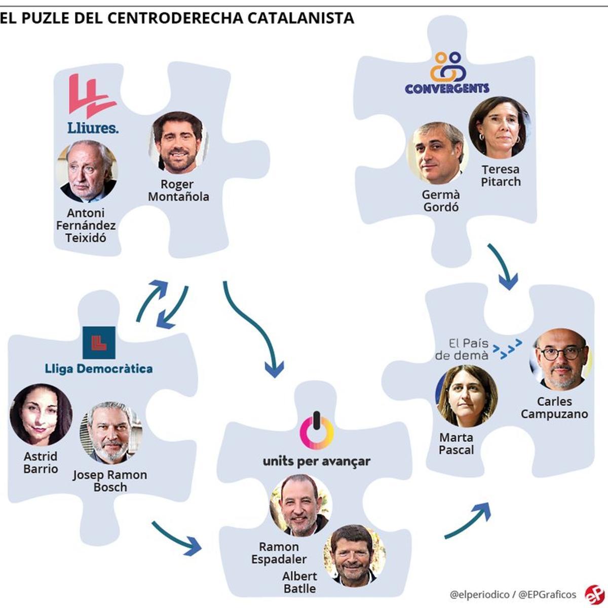 El puzle sense resoldre del centredreta catalanista