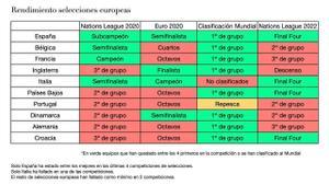 La tabla de resultados de las selecciones europeas que ha difundido Luis Enrique.